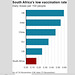 cvd - South Africa's vaxx rate on 29th Nov 2021