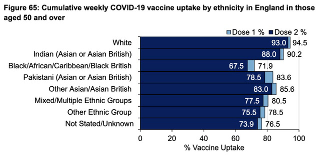 cvd - vaxx by ethnicity [end Oct 2021]