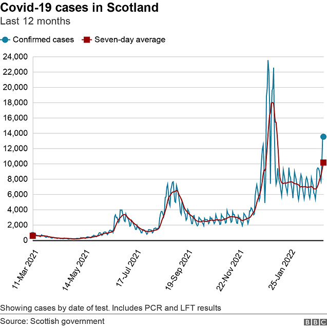 cvd - Scottish "recent cases" to 12th March 2022