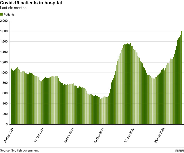 cvd - hospital numbers [Scotland], 14th March 2022