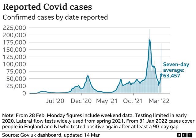 cvd - UK daily cases (+ra), 14th March 2022