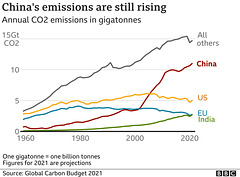 clch - CO2 emissions rising