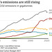 clch - CO2 emissions rising