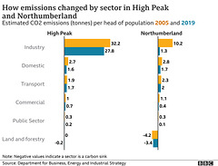 clch - CO2 emissions, High Peak & Northumberland