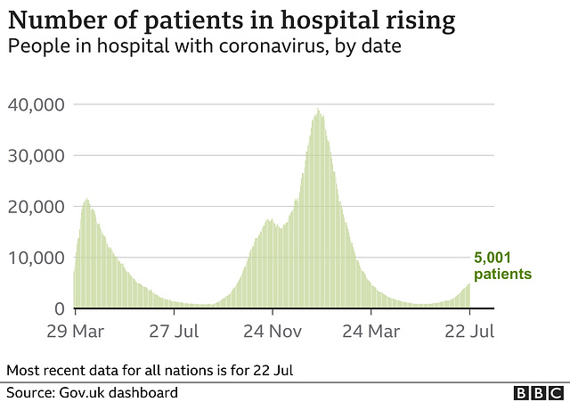 cvd - UK hospital cases, 23rd July 2021