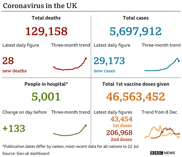 cvd - UK data summary : 25th July 2021