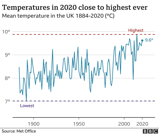 clch - UK temps timeline, 1880 to 2020