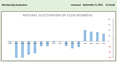 Fluctuation of ipernity club members