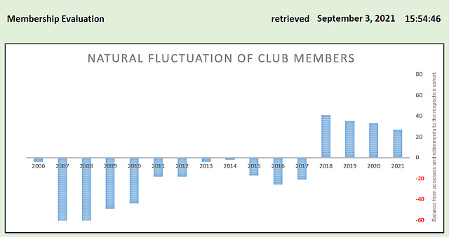 Fluctuation of ipernity club members