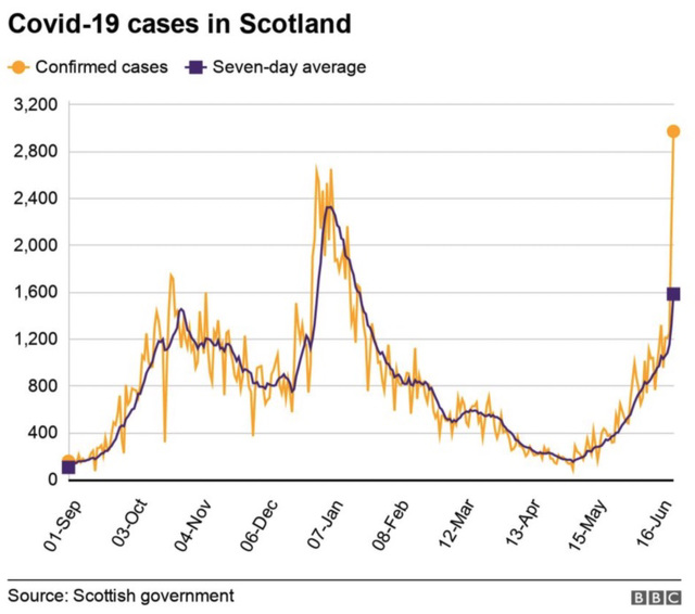 cvd - Scotland, cases increase ; 23rd June 2021