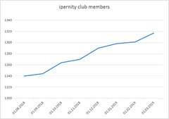 Club Memberships
