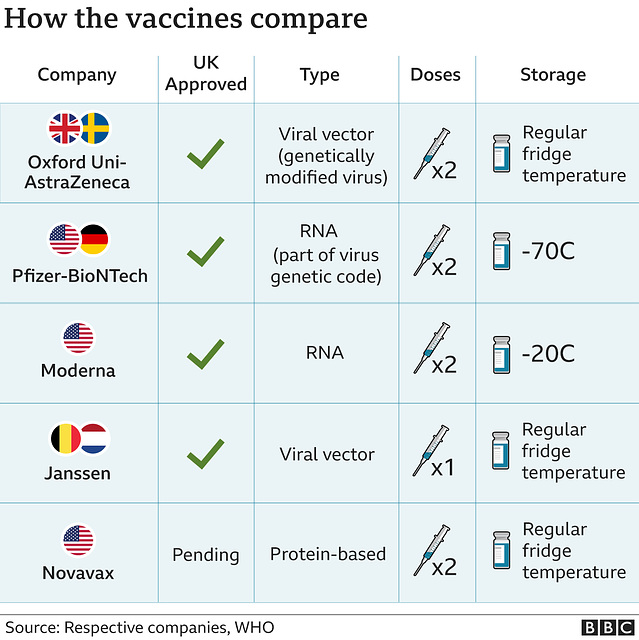cvd - vaccines compared; [28 May] now Oct 2021