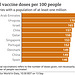 cvd - vaccine doses per100, countries ranked; 13th Sept 2021