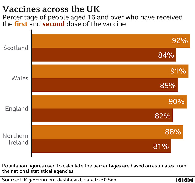 cvd - UK, vaccine doses by nation, 1st Oct 2021
