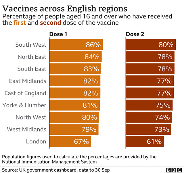 cvd - vaccine doses by UK regions, 1st Oct 2021
