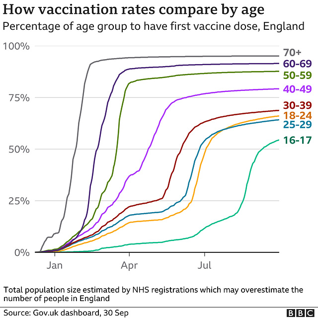 cvd - uk vax rates by age, 1st Oct 2021