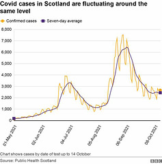 cvd - Scottish covid cases, May to October 2021