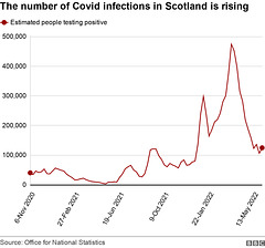 cvd - Scottish covid infections, 10th June 2022