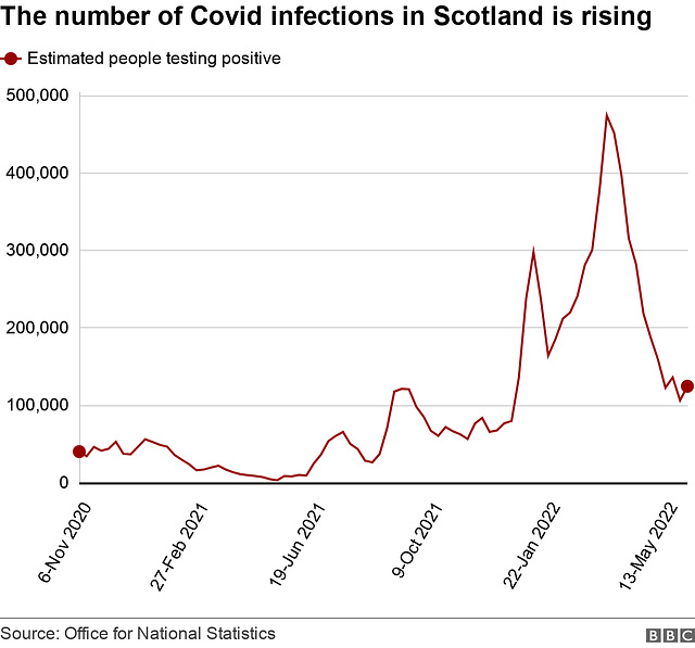 cvd - Scottish covid infections, 10th June 2022
