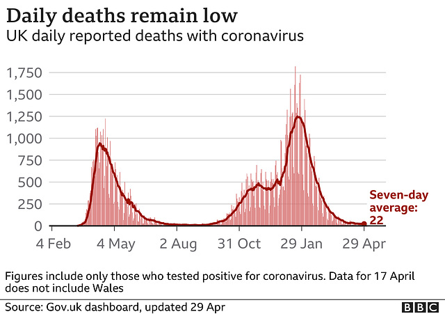 cvd - UK daily deaths (+ ra) 29th April 2021