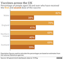 cvd - vaccine doses by UK Nations, 20th May 2021