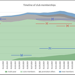 2020-0923 Timeline of Club Memberships (last 2 Years)