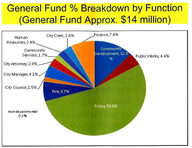 DHS General Fund