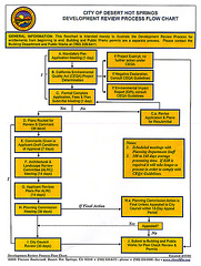 DHS Development Review Process Flow Chart