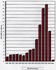 MSWD Combined Income 2008-2009 Bar Chart