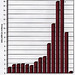MSWD Combined Income 2008-2009 Bar Chart