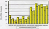 MSWD Non-operating Expenses Bar Chart