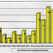 MSWD Non-operating Expenses Bar Chart