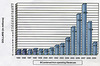 MSWD Non-operating Revenues Bar Chart