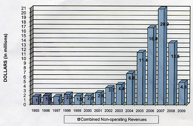 MSWD Non-operating Revenues Bar Chart
