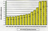 MSWD Operating Expenses Bar Chart