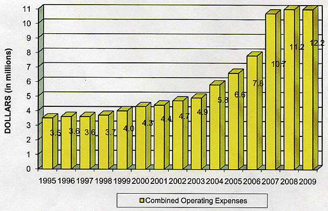 MSWD Operating Expenses Bar Chart
