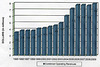 MSWD Operating Revenues Bar Chart