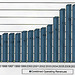 MSWD Operating Revenues Bar Chart