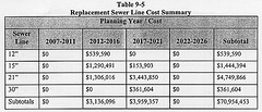 Replacement Sewer Line Cost Summary