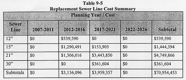 Replacement Sewer Line Cost Summary