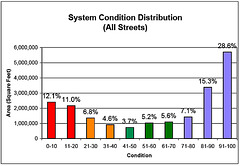 DHS Pavement Conditions - Before