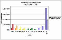 DHS Residential Pavement Conditions - Before & After bar chart