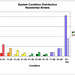 DHS Residential Pavement Conditions - Before & After bar chart
