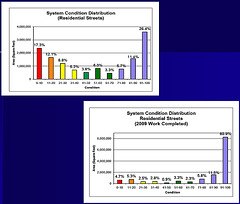 DHS Residential Pavement Conditions - Before & After