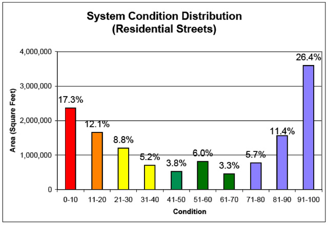 DHS Residential Pavement Conditions - Before