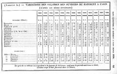 salaires ouvriers de 1820 à 1890