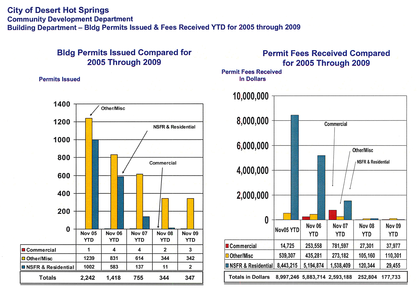 DHS Building Permit Statistics