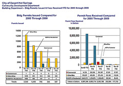 DHS Building Permit Statistics