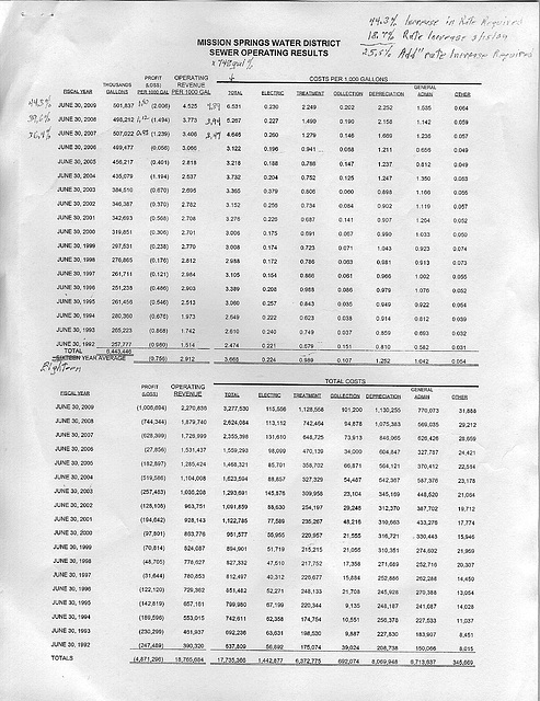 MSWD Sewer Operating Results