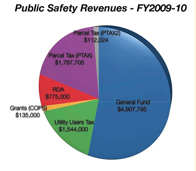 Public Safety Revenues Pie Chart